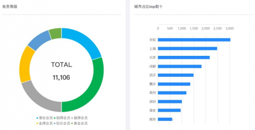 微盟智营销：五大数据分析模型详解