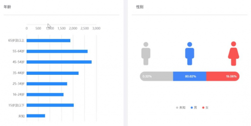 微盟智营销：五大数据分析模型详解