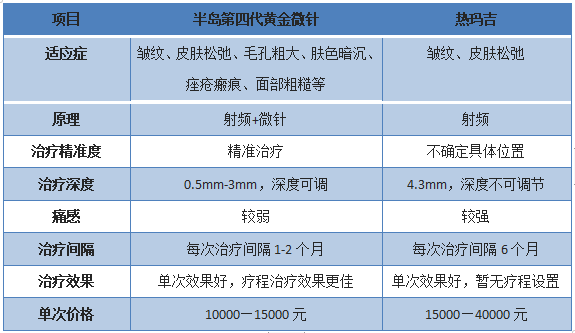 抗衰选热玛吉还是黄金微针？看老司机全面解读！