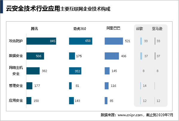 云安全技术专利哪家强?腾讯申请量、授权量、专利价值均为行业第一