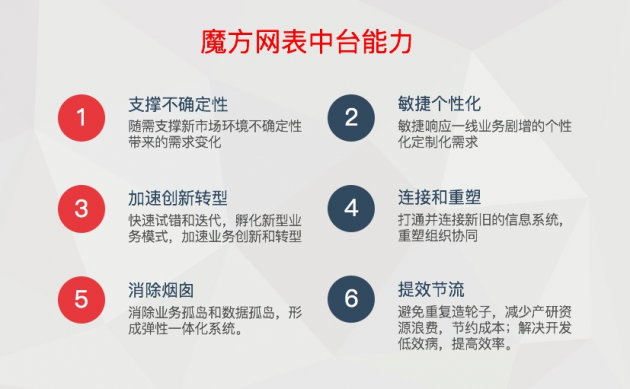 业务中台落地就选魔方网表，500强企业都在用的业务中台标杆产品