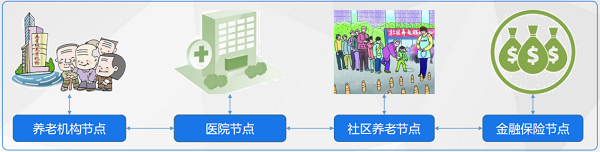 智慧养老“链上”时代：益链科技让老有所依落到实处