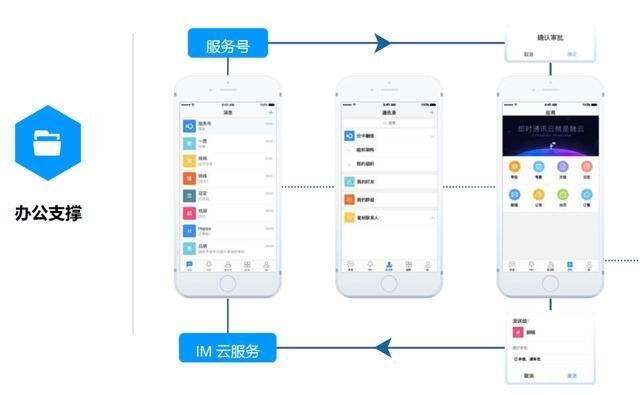 融云协同办公解决方案 一键开启“企业通信“之路