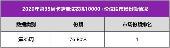 卡萨帝洗衣机换道场景后“战绩”如何？中怡康：35周份额76.8%又是第1