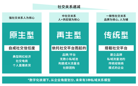 群脉深度剖析基于“信任”驱动的私域交易增长方法论