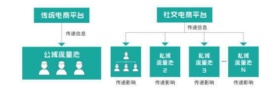 群脉深度剖析基于“信任”驱动的私域交易增长方法论