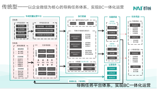 群脉深度剖析基于“信任”驱动的私域交易增长方法论