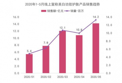 自然阳光深度布局美白市场，丸小白凝胶糖果上市带来美白新方式