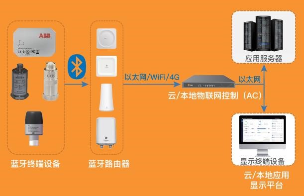 聚焦SMC 2020丨桂花网蓝牙网关引关注 预测性维护发展未来可期