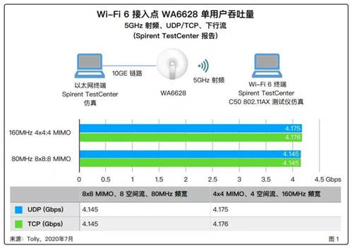 Tolly权威验证：新华三极智Wi-Fi 6，迄今为止最快的无线接入点