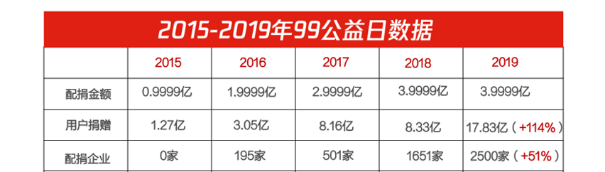 99公益日集体发声——除了带你吃瓜，大V们做公益也是一把好手