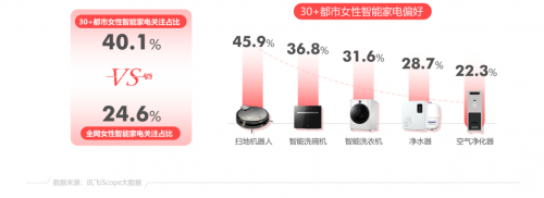 科大讯飞AI数读30+姐姐经济：热衷颜值管理 争当健身达人