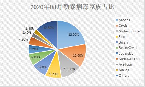 8月勒索病毒“成绩单”出炉：“传统三恶”强势依旧，“后起之秀”发力不足