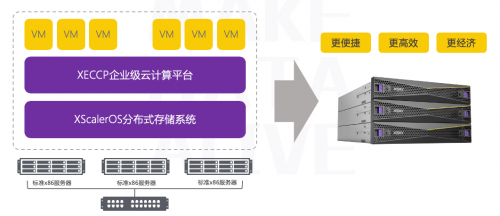 XSKY全新一代SDS一体机五大场景之超融合