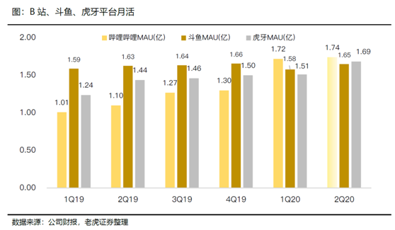 老虎证券：B站vs虎牙斗鱼 拉新旺季来临期待亮眼表现