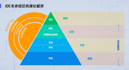 IDC王军民：加强安全建设，构筑未来信任体系，护航智慧城市长足发展