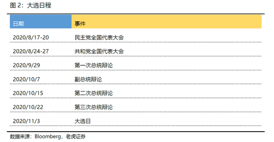 老虎证券：标普剑指3500，特朗普大选仍有翻盘机会