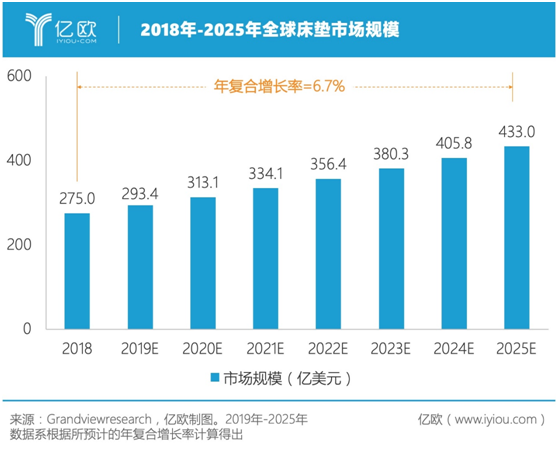 全球床垫品牌俱乐部，谁有望成为下一个晋级玩家？