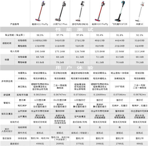 国产吸尘器品牌打响“价值升维战”，全面对标之下戴森将何去何从？