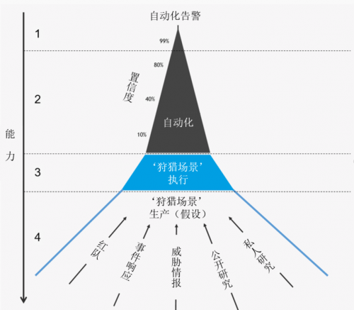 青藤云安全：猎鹰札记之威胁猎人的“千人千面”及场景实践