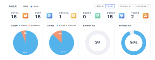 AI+RPA“数字公务员”上岗，智慧信访激活社会治理“微细胞”