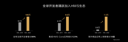 HDC 2020华为HMS生态携手开发者让数字生活更缤纷