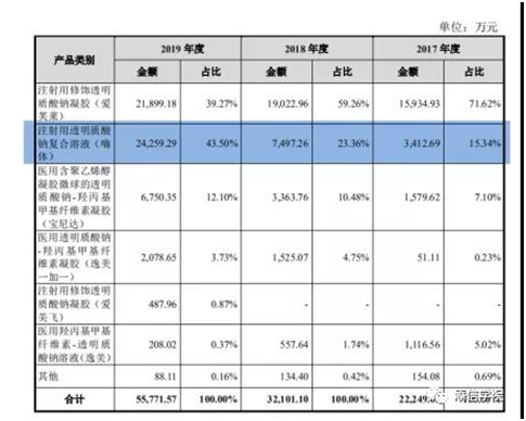 “医美之王”爱美客，能否超越600亿华熙生物?