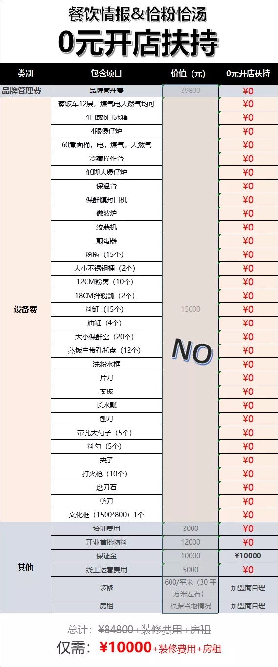 投资10万，年赚120万！恰粉恰汤来0元开店了