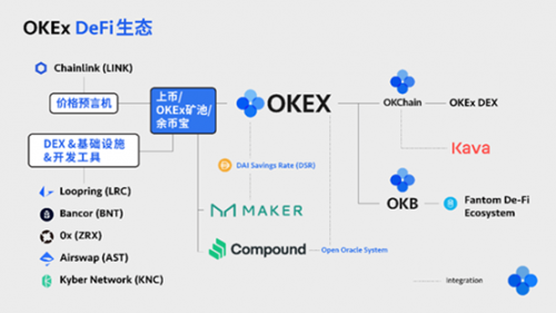 兑现「CeFi+DeFi」OKEx率先桥接COMP协议