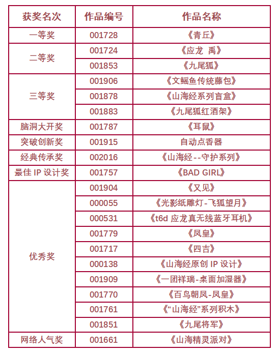 2020潮兀社ip衍生品設計大賽終評工作圓滿結束