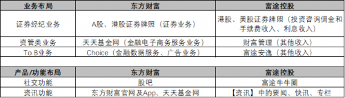 富途能否重走东方财富的50倍大涨之路？