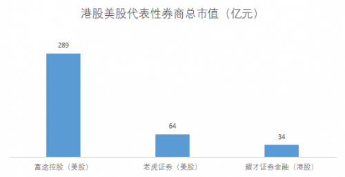 富途能否重走东方财富的50倍大涨之路？