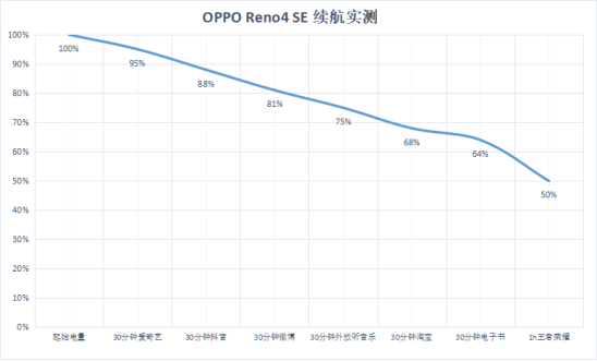 实力评测，表现亮眼！OPPO Reno4 SE超级闪充更给力