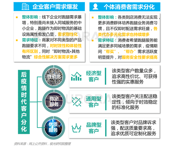 极光：2020年后疫情时代跑腿行业研究报告