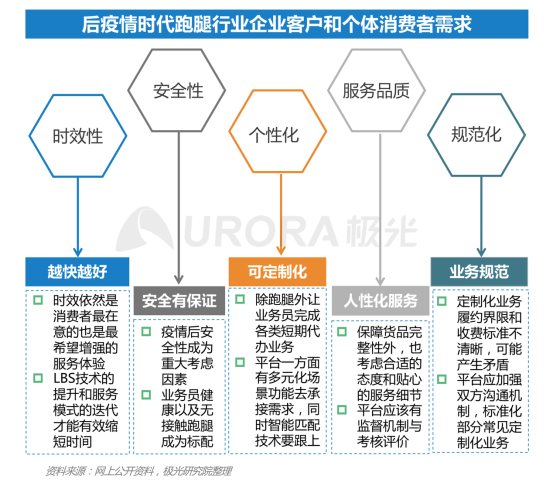 极光：2020年后疫情时代跑腿行业研究报告