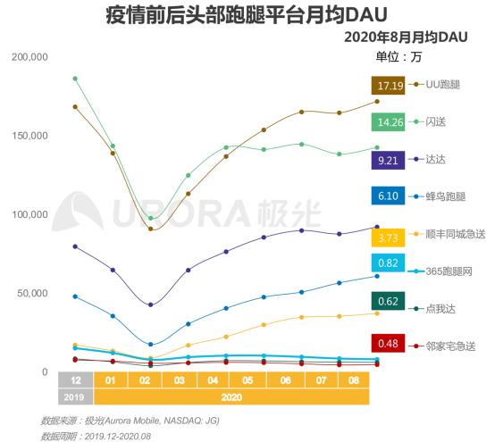 极光：2020年后疫情时代跑腿行业研究报告