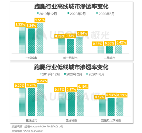 极光：2020年后疫情时代跑腿行业研究报告