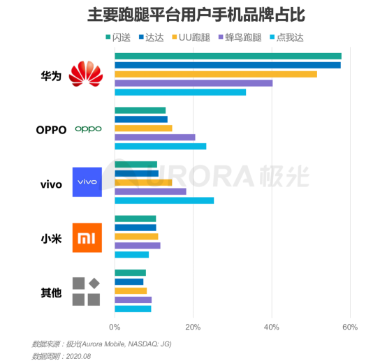 极光：2020年后疫情时代跑腿行业研究报告