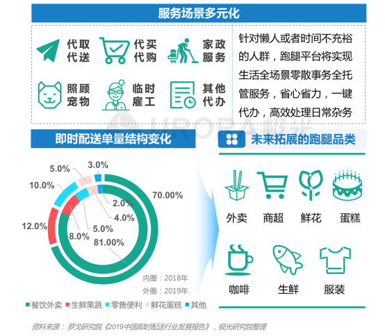 极光：2020年后疫情时代跑腿行业研究报告