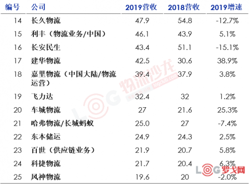 2020中国合同物流企业排行榜25强出炉！