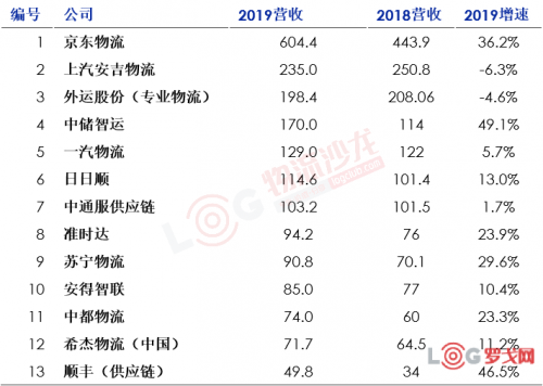 2020中国合同物流企业排行榜25强出炉！