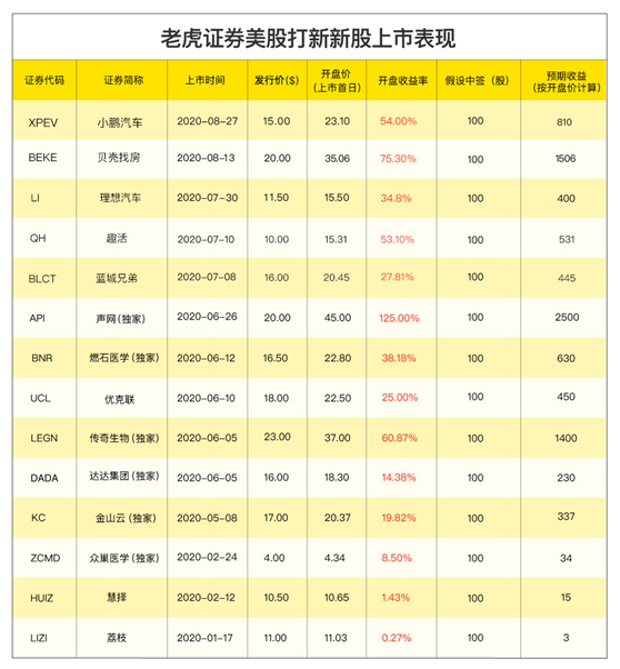 “中东小腾讯” Yalla赴美上市 老虎证券任承销商0费用独家打新通道已开启