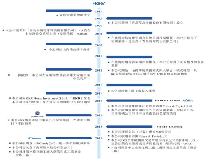 海尔智家赴港上市：私有化及上市优化公司治理