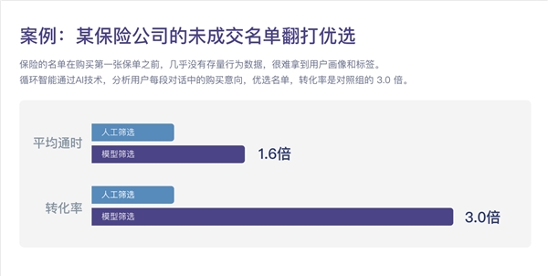 循环智能完成新一轮1200万美元融资，助力企业销售业绩增长