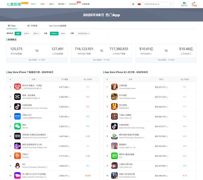 七麦数据重磅上线「下载量/收入榜单」功能 全面掌握App Store整体趋势