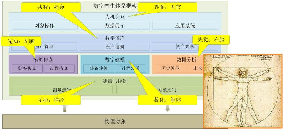 安世亚太田锋：数字孪生体进化论