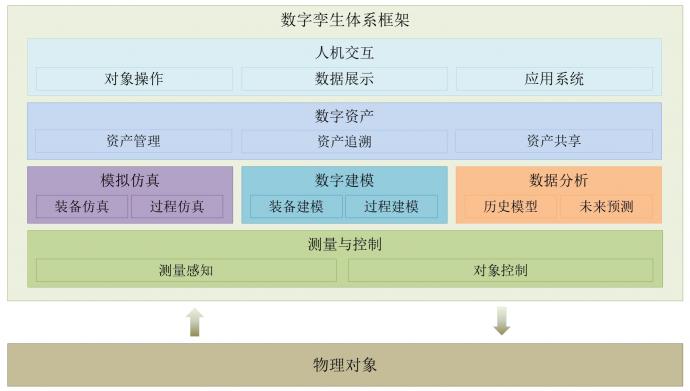 安世亚太田锋：数字孪生体进化论