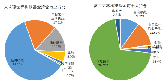 老虎证券基金超市：用简单的方式投资全球科技巨头