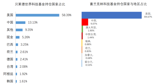 老虎证券基金超市：用简单的方式投资全球科技巨头