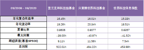 老虎证券基金超市：用简单的方式投资全球科技巨头